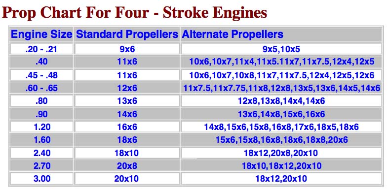 Rc Engine Prop Chart
