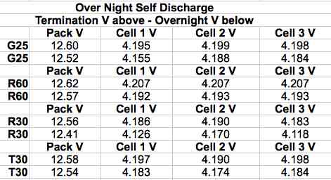 Over Night Self Discharge Table
