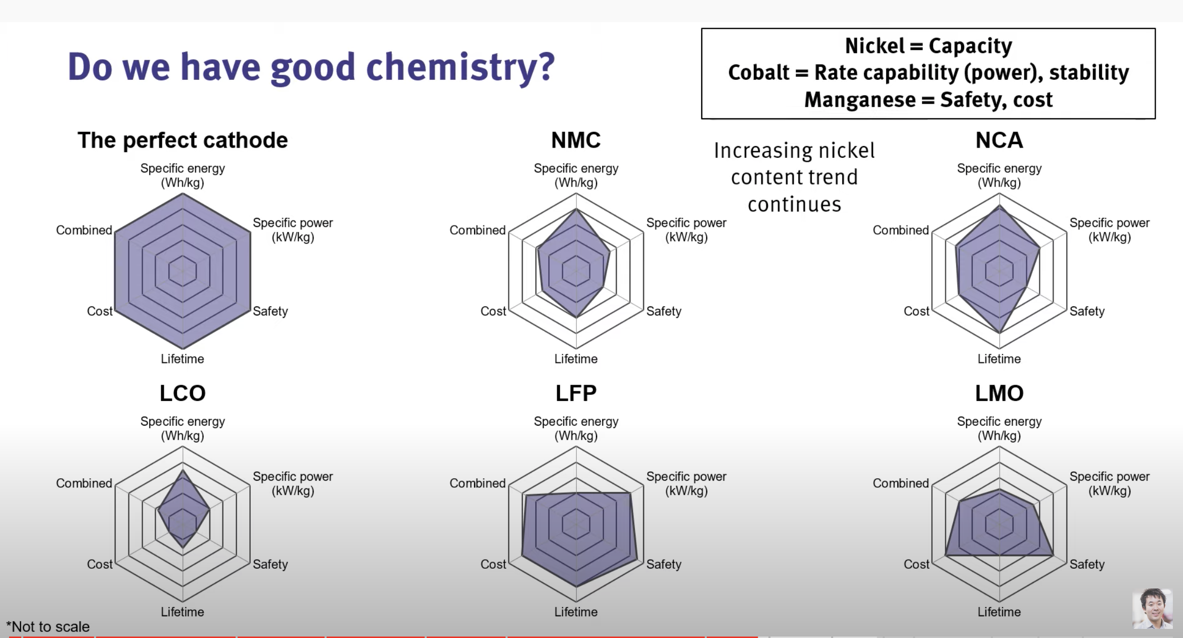 Chemistries Compared